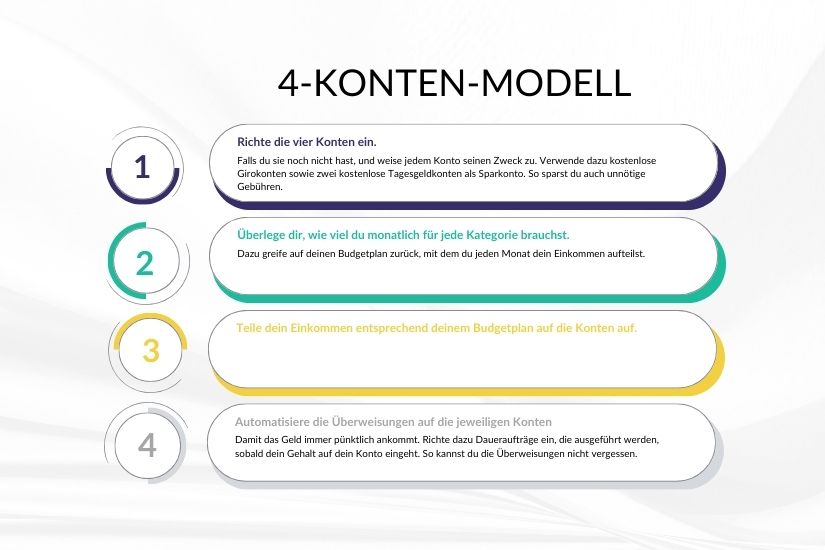 So wie du mit dem 4-Konten-Modell einfach Geld sparen kannst, so kannst du es auch einfach einrichten.  Schritt-für-Schritt-Diagramm zur Implementierung des Modells