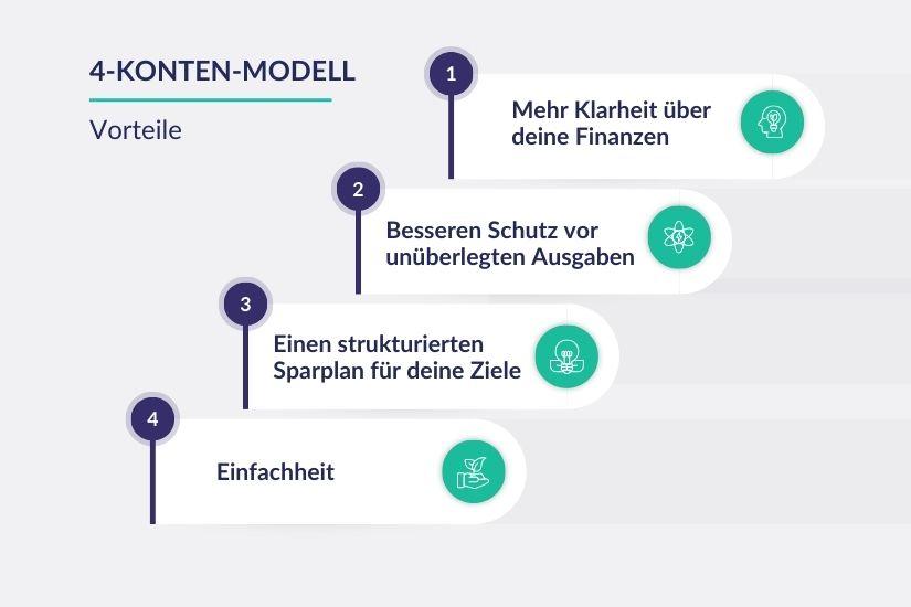 Ein großer Vorteil des 4-Konten-Modells ist seine Einfachheit. Infografik, die die Vorteile des Modells zeigt, z. B. klare Trennung der Ausgaben, besseres Sparen, etc.