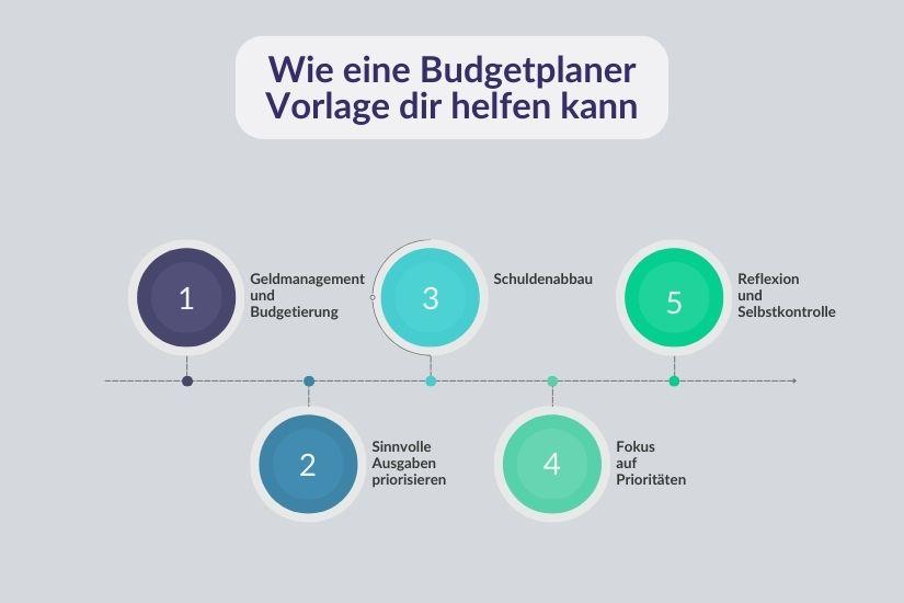 Ein Budgetplaner ist viel mehr als nur eine Tabelle, in der du deine Ausgaben auflistest. eine einfache Grafik zur Veranschaulichung der Vorteile einer Budgetplaner Vorlage