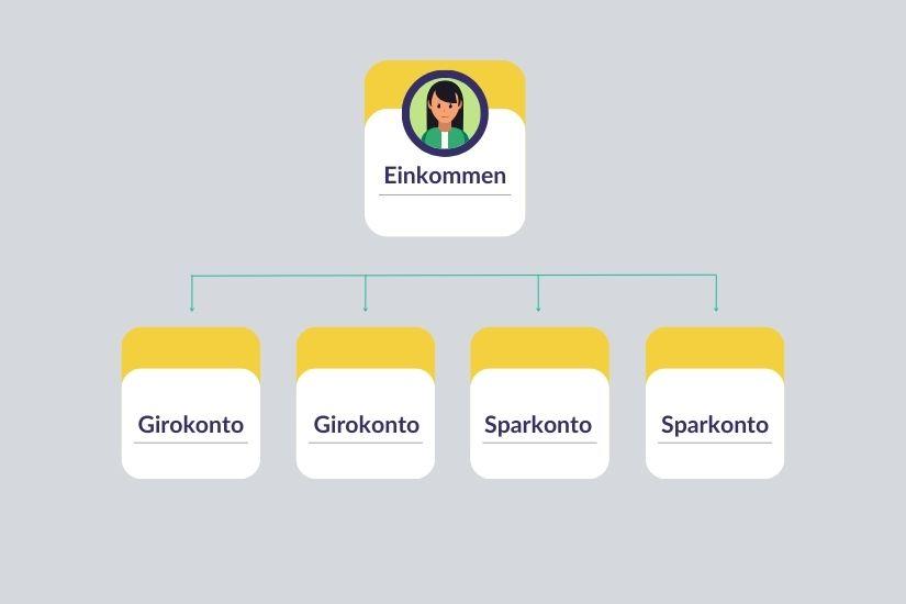 [Das 4-Konten-Modell teilt deine Finanzen in vier klare Kategorien auf. Die 4-Konten-Struktur als Diagramm]